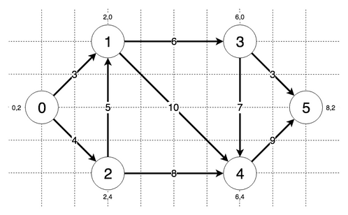 Graph for the A Star (A*) shortest path algorithm