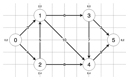 Grafik für den A-Star-Algorithmus (A & ast;) für kürzeste Wege