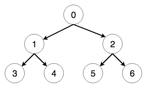 Tree for the Iterative Deepening Depth-First Search algorithm