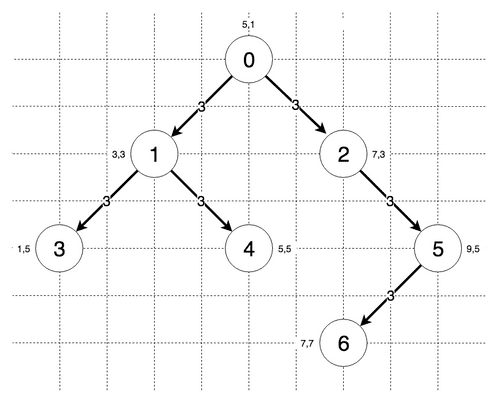 Graph for the Iterative Deepening A Star (IDA*) shortest path algorithm
