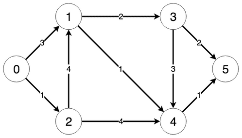 Graph for the Dijkstra shortest path algorithm