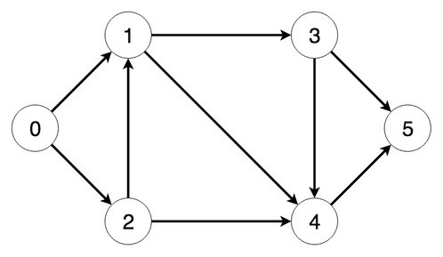 Graph for breadth first search